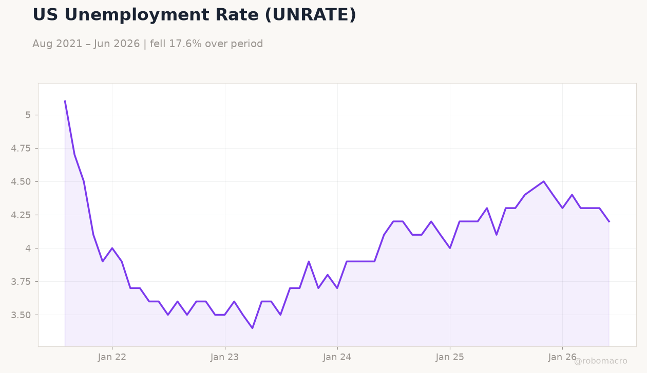 US Unemployment Rate (UNRATE)