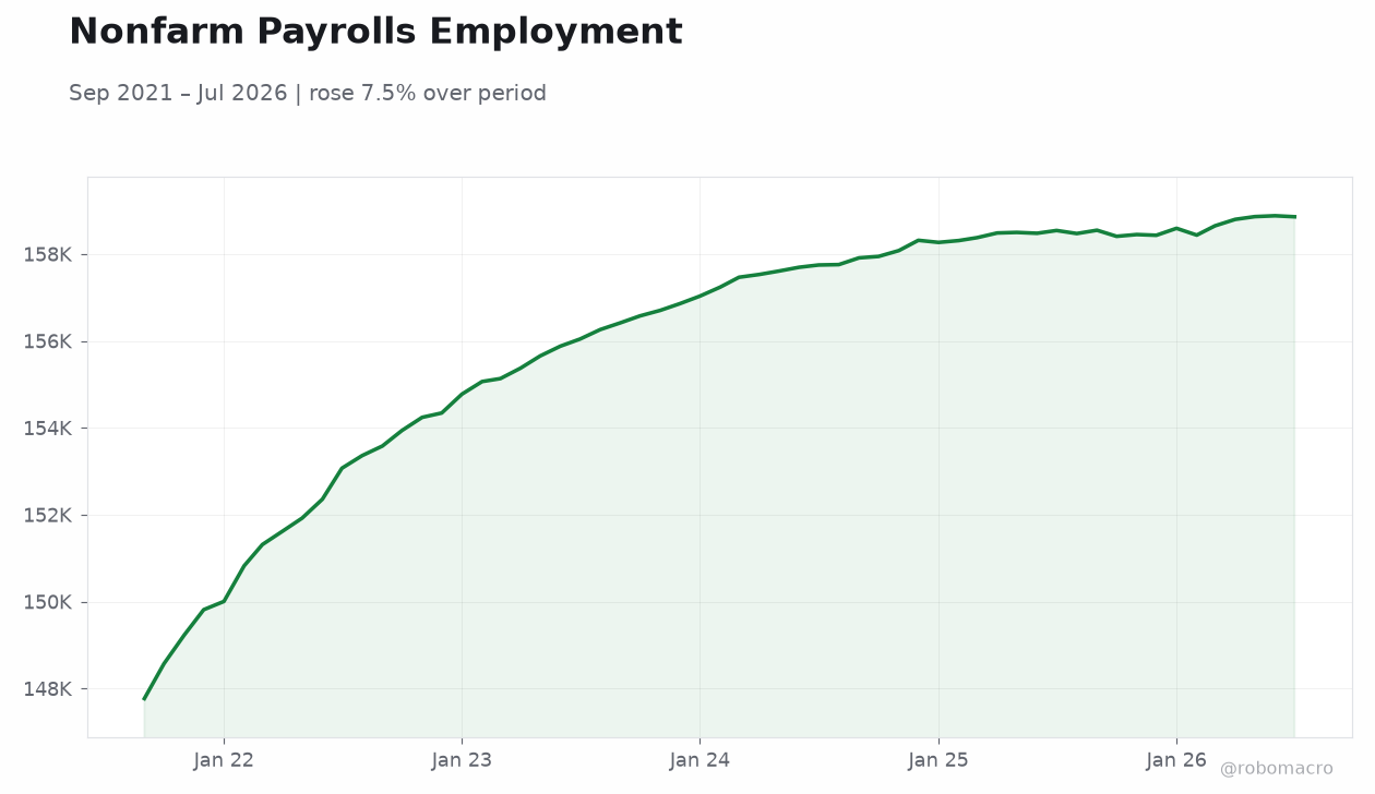 Nonfarm Payrolls Employment