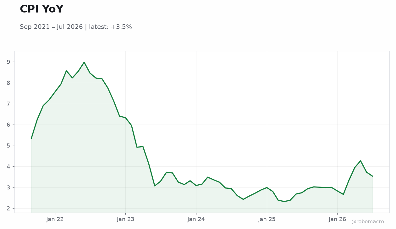 CPI YoY