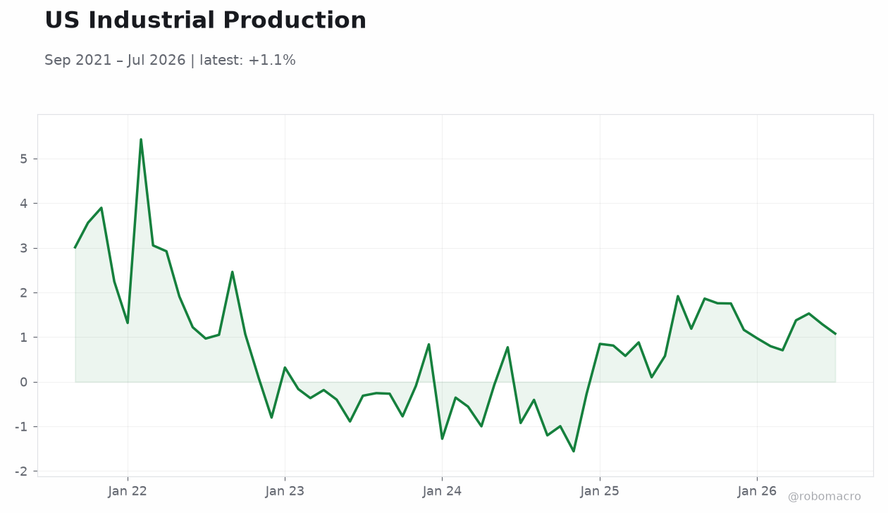 US Industrial Production