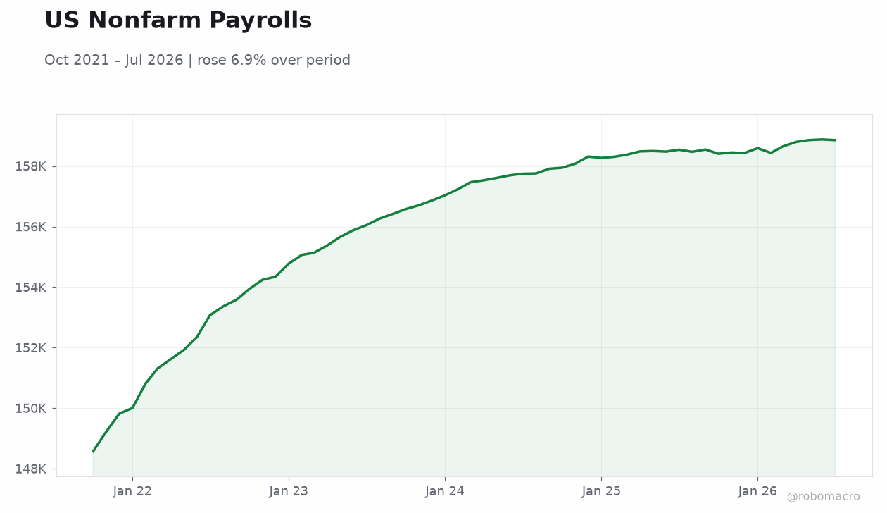 US Nonfarm Payrolls