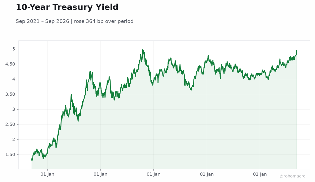 10-Year Treasury Yield