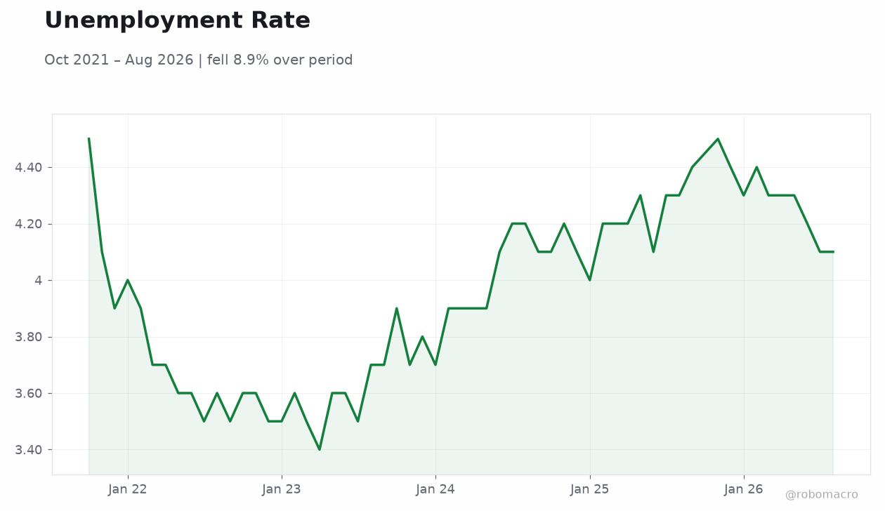 Unemployment Rate