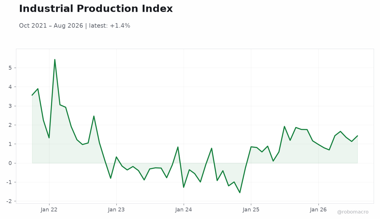 Industrial Production Index