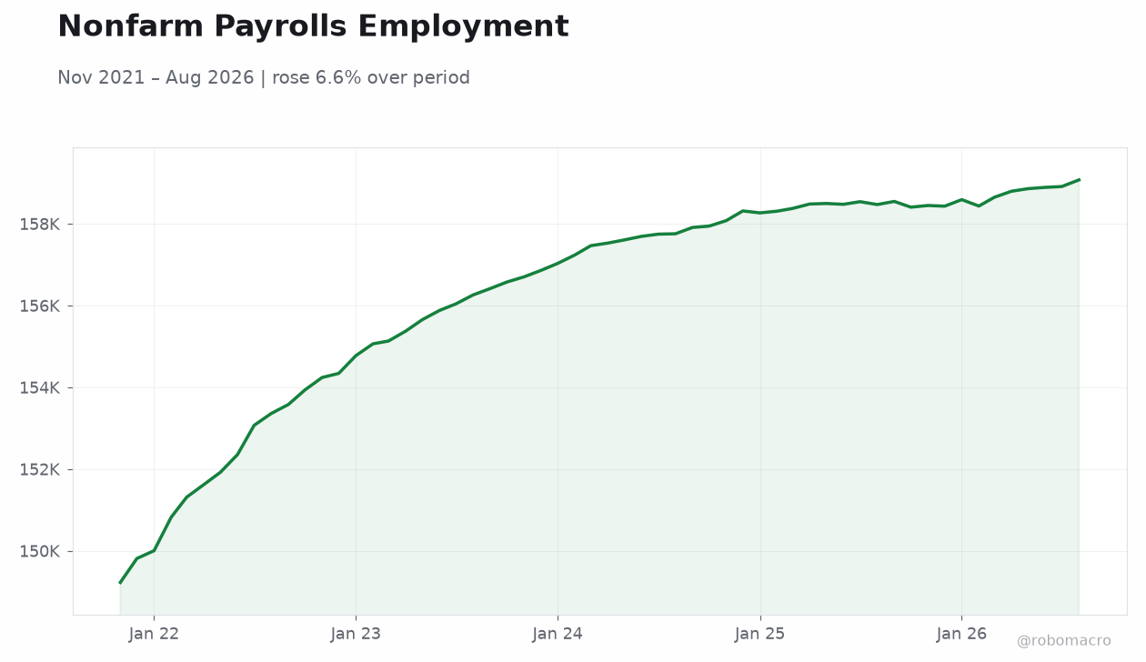 Nonfarm Payrolls Employment