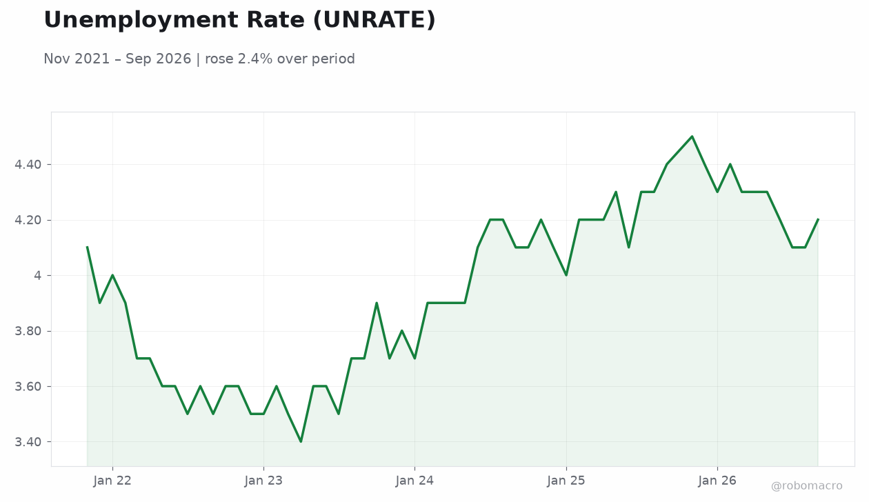 Unemployment Rate (UNRATE)