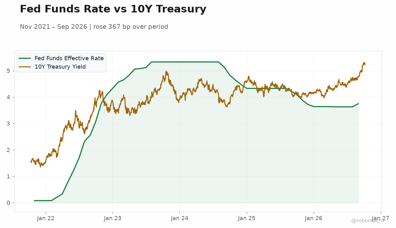Fed Funds Rate vs 10Y Treasury