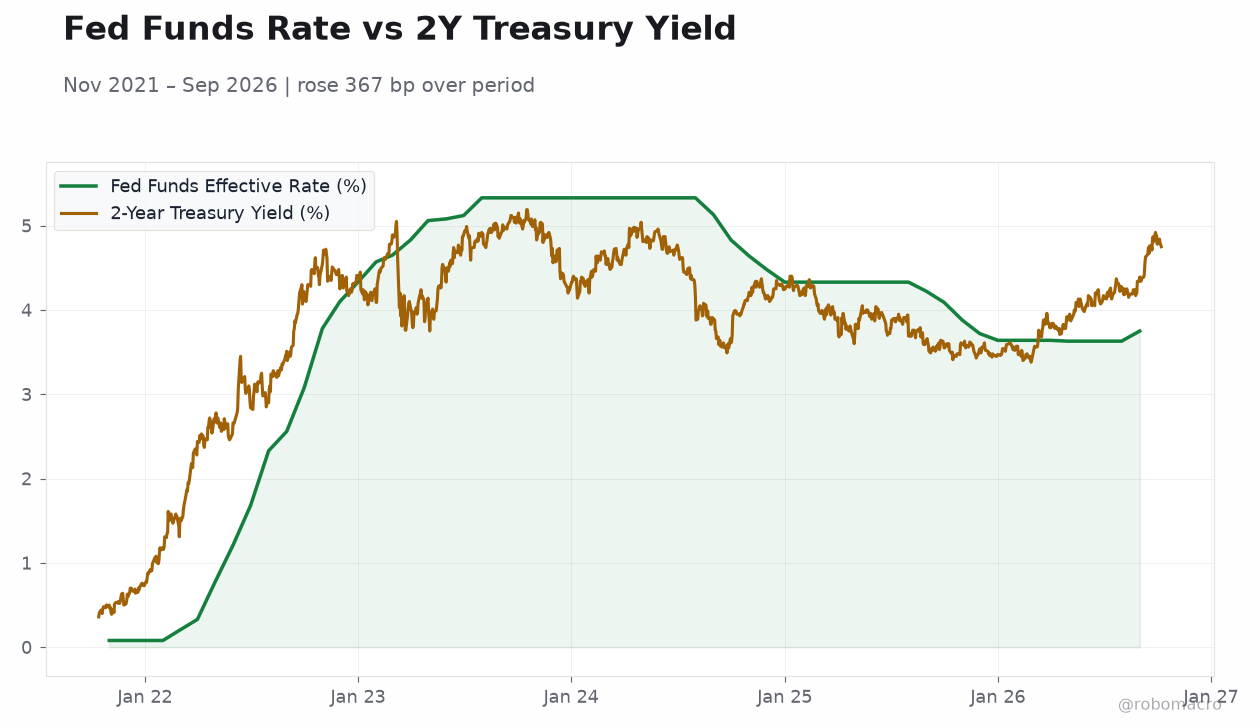 Fed Funds Rate vs 2Y Treasury Yield