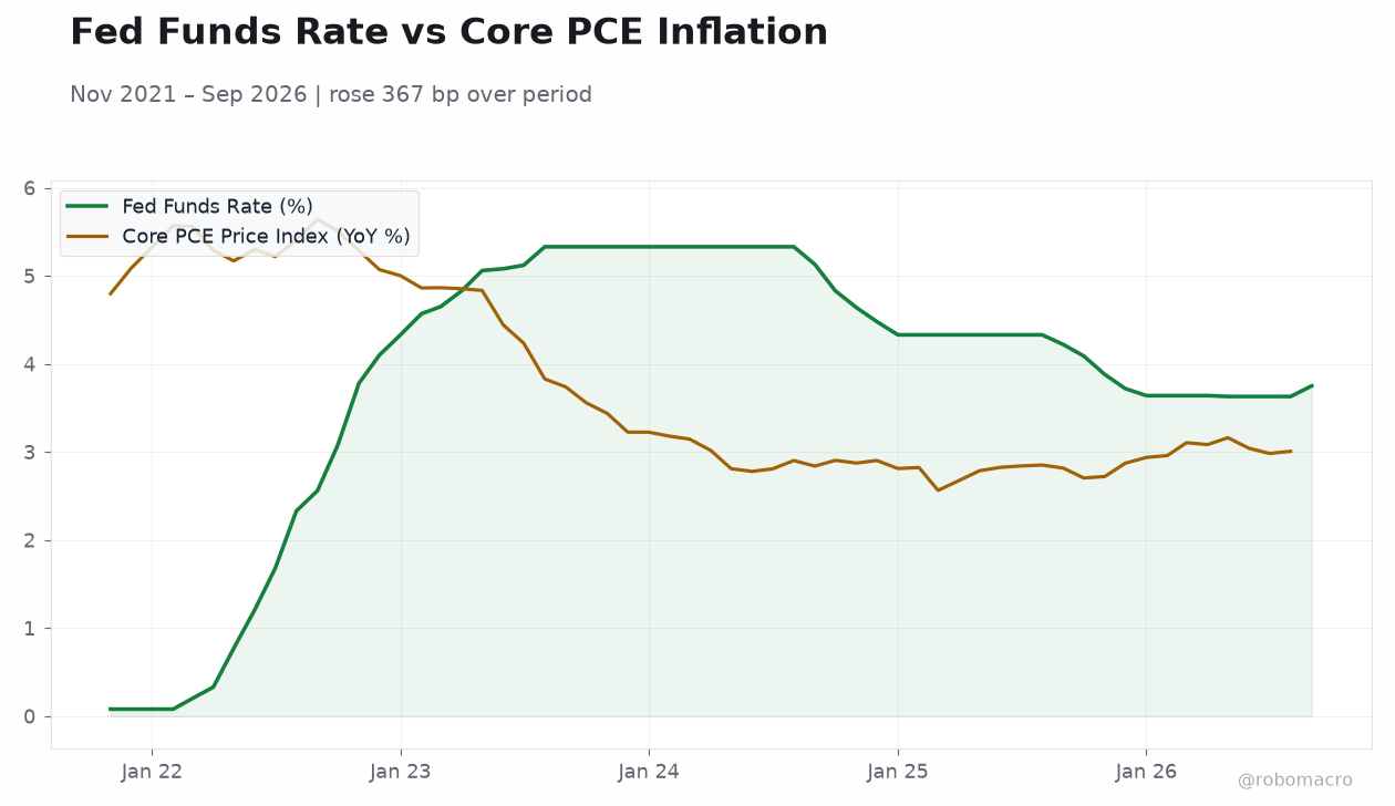 Fed Funds Rate vs Core PCE Inflation