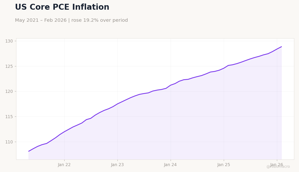 US Core PCE Inflation