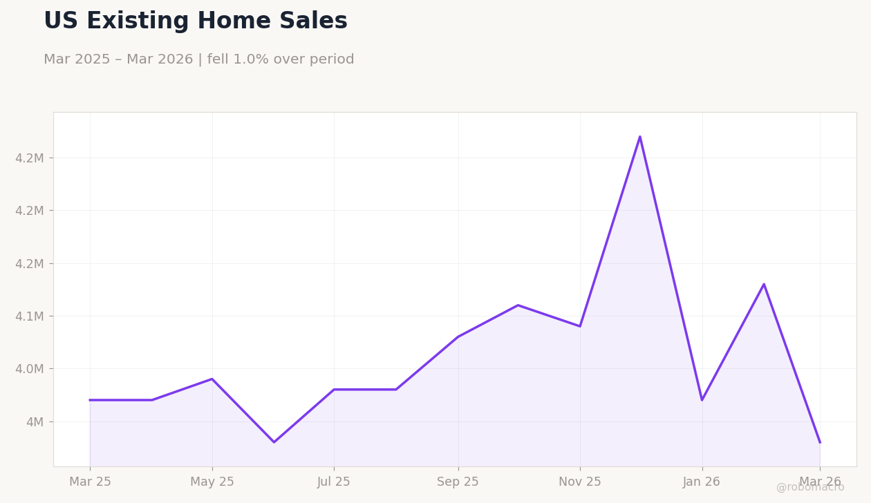US Existing Home Sales