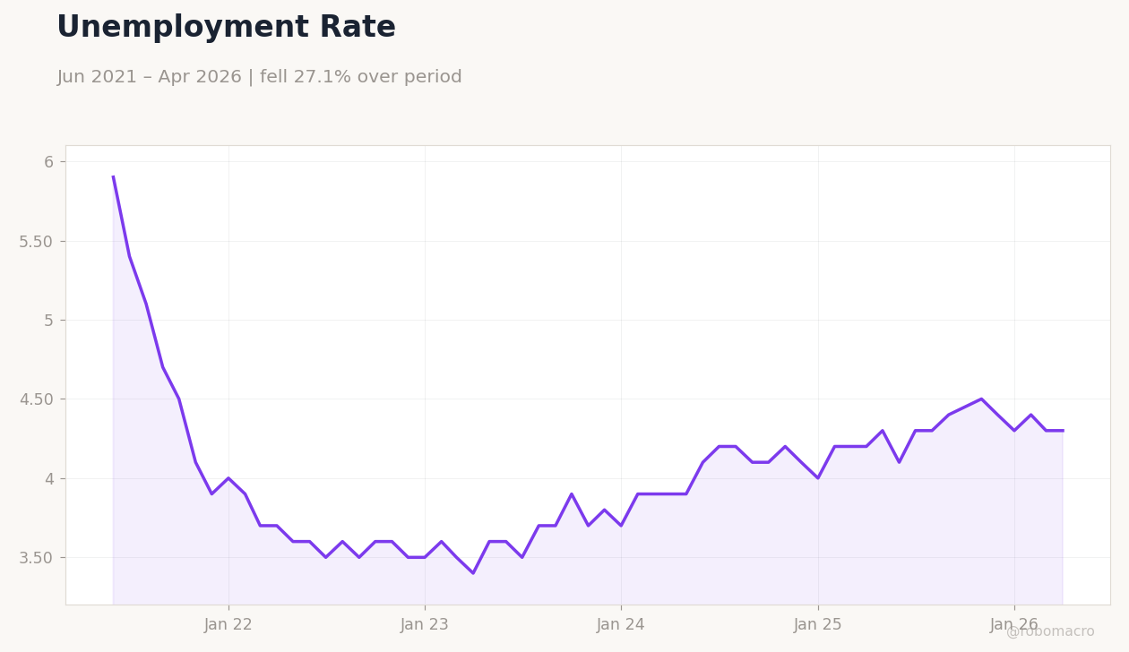 Unemployment Rate