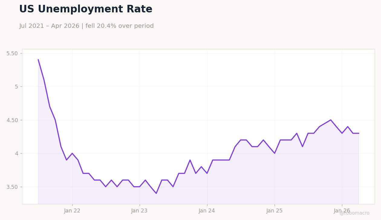 US Unemployment Rate
