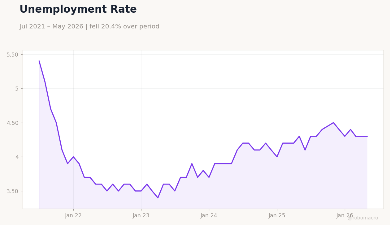 Unemployment Rate