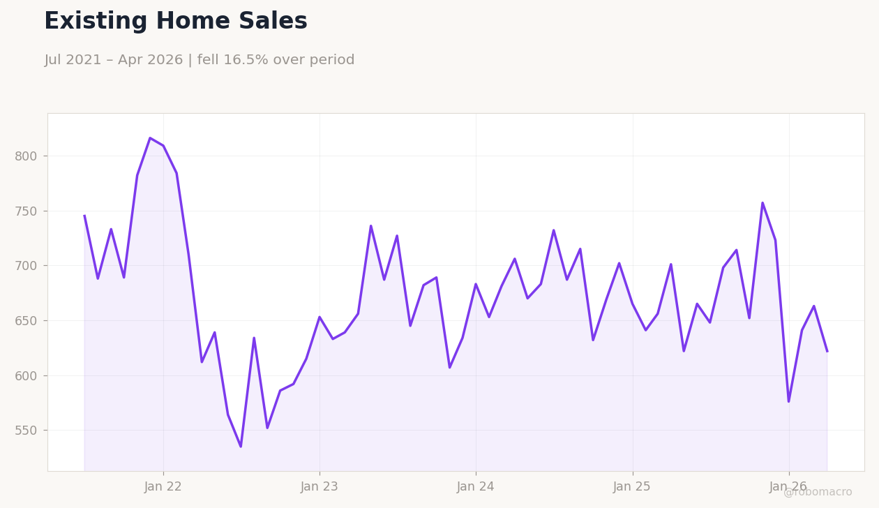 Existing Home Sales