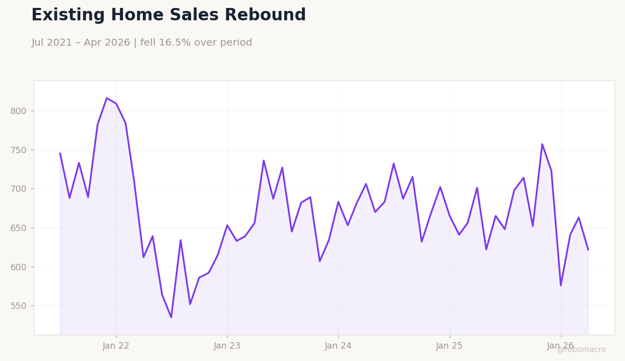 Existing Home Sales Rebound