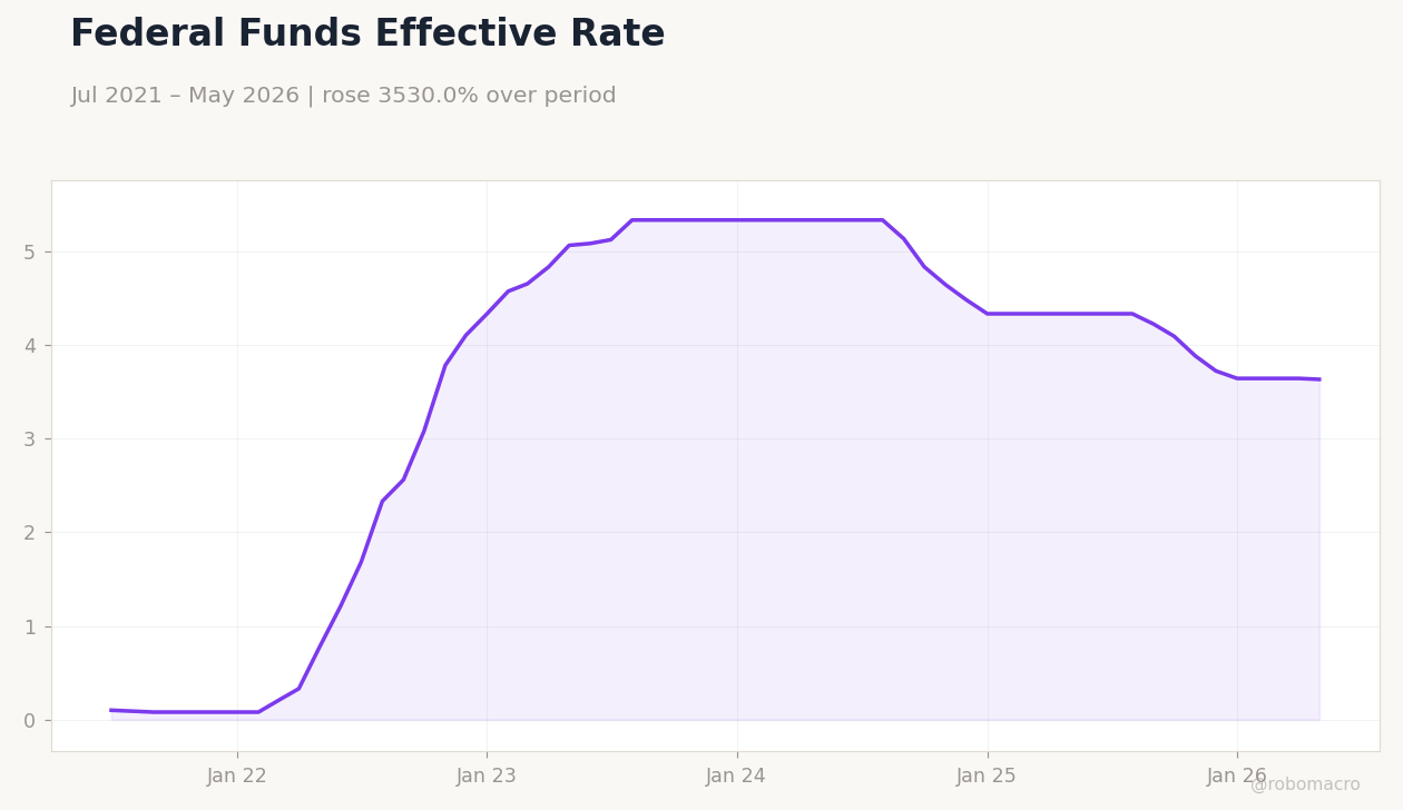 Federal Funds Effective Rate