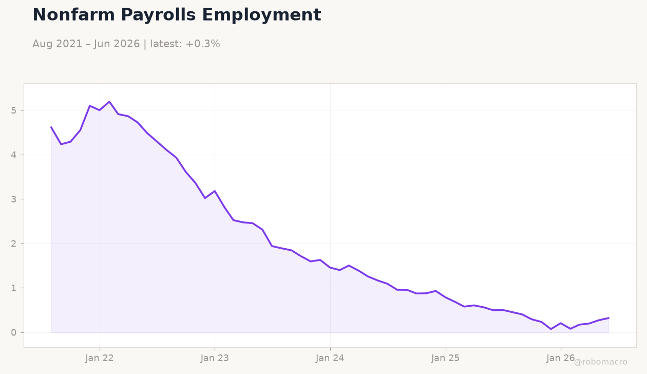 Nonfarm Payrolls Employment