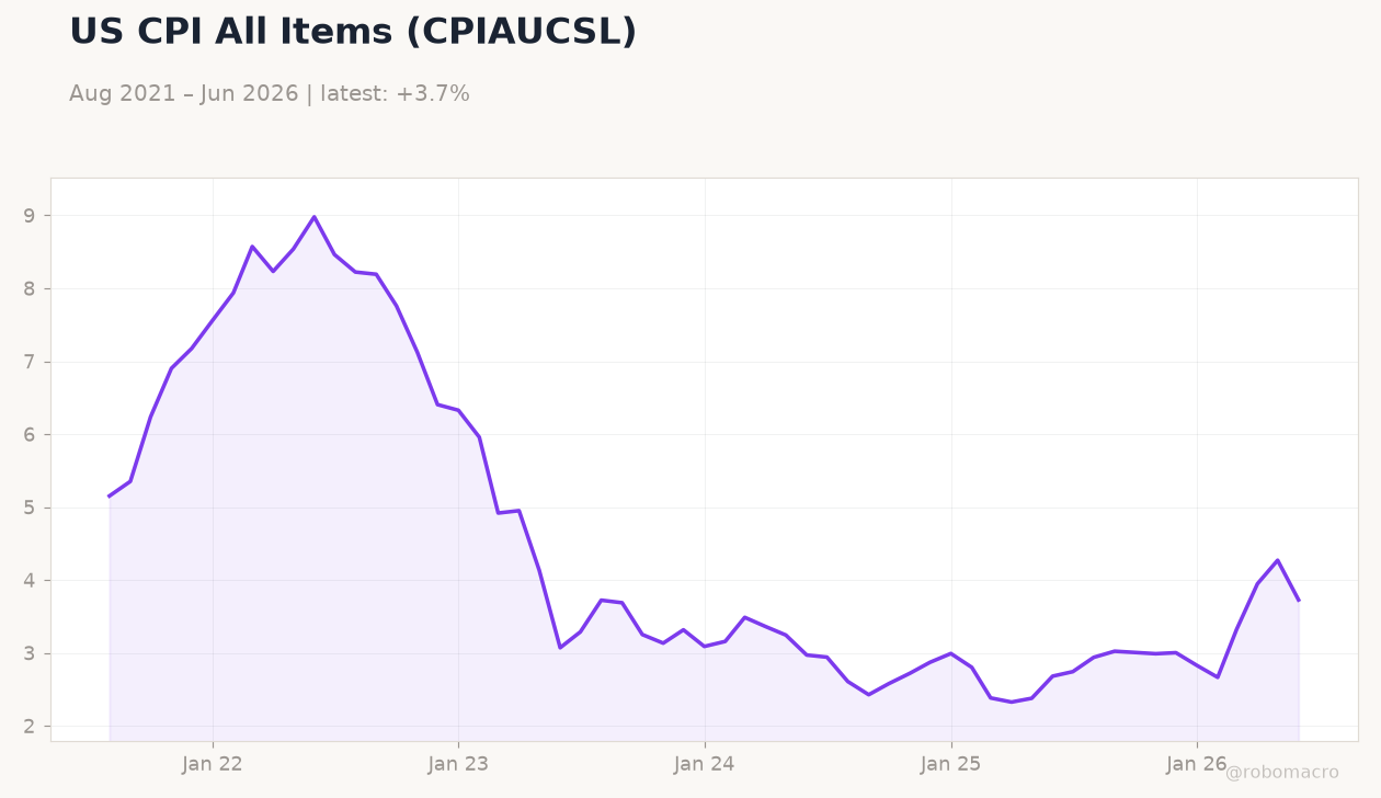 US CPI All Items (CPIAUCSL)