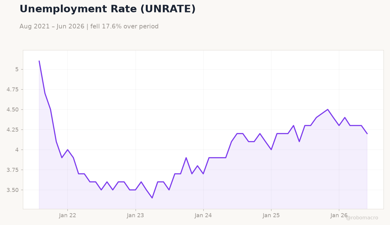 Unemployment Rate (UNRATE)