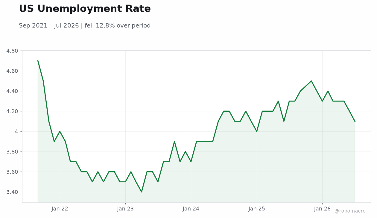 US Unemployment Rate