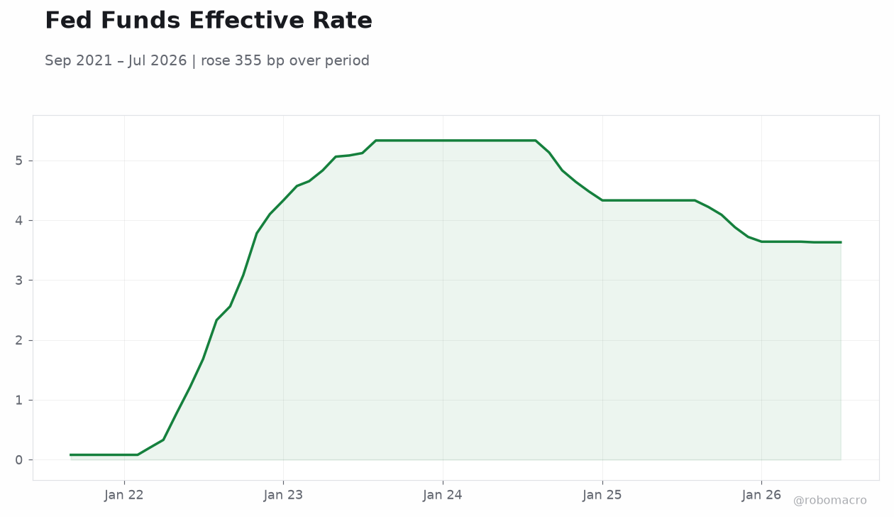 Fed Funds Effective Rate