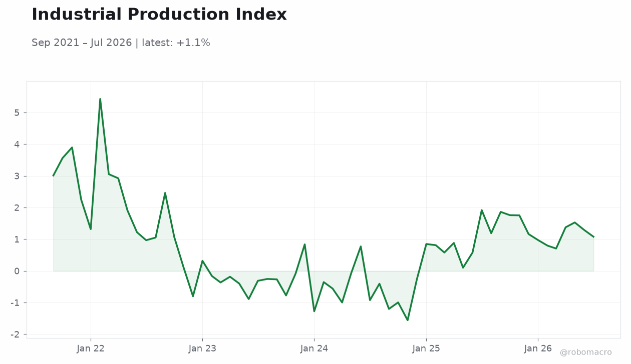 Industrial Production Index