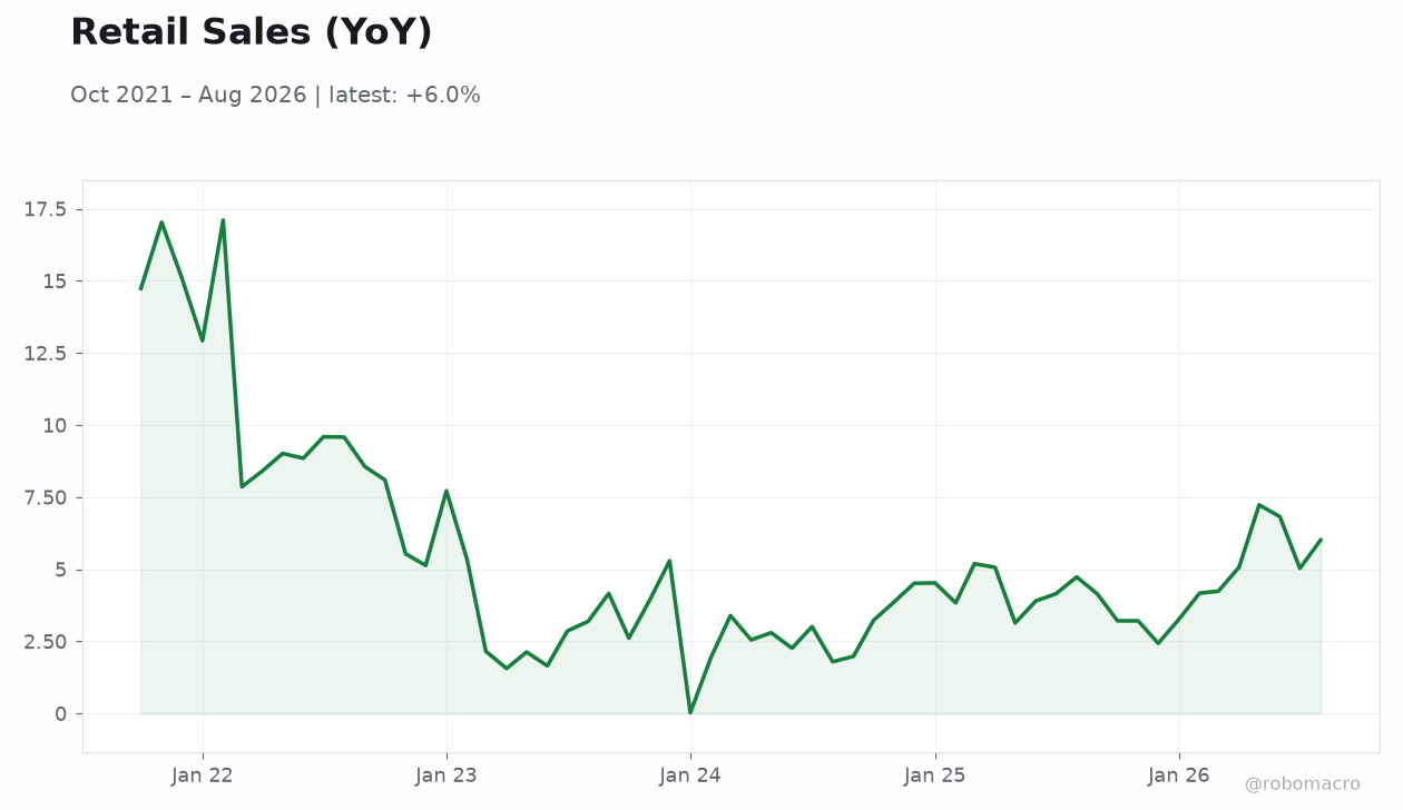 Retail Sales (YoY)