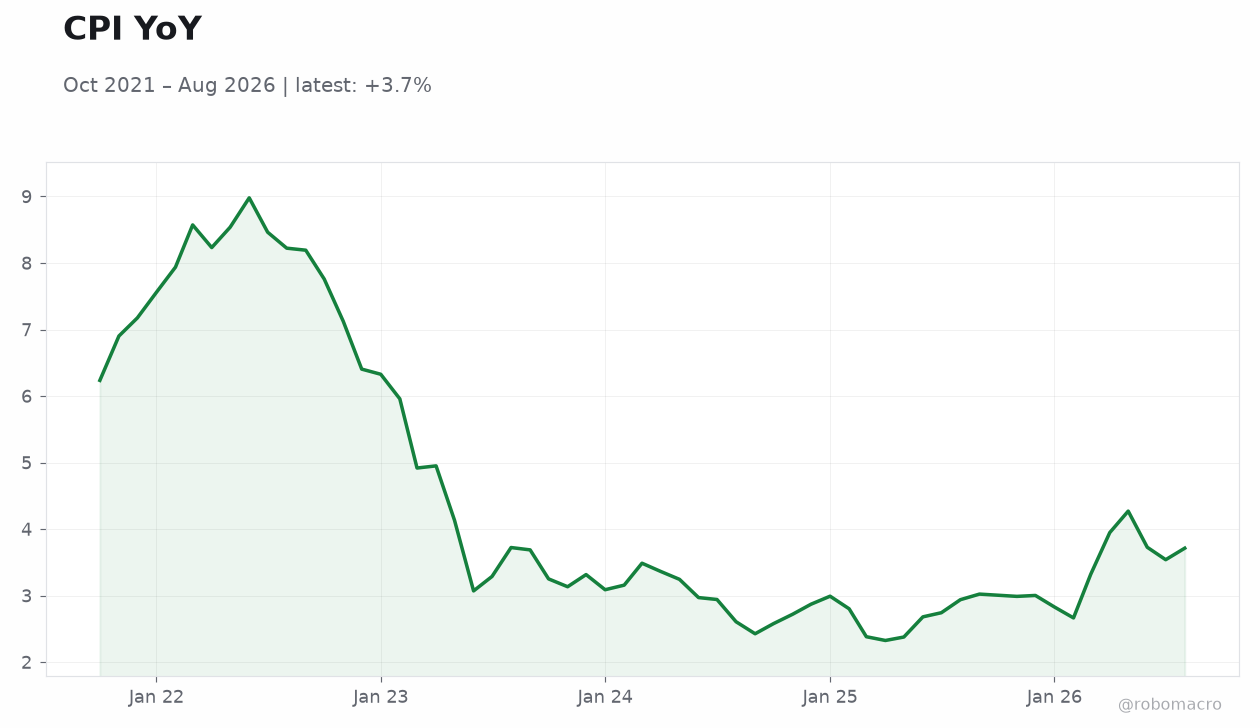 CPI YoY