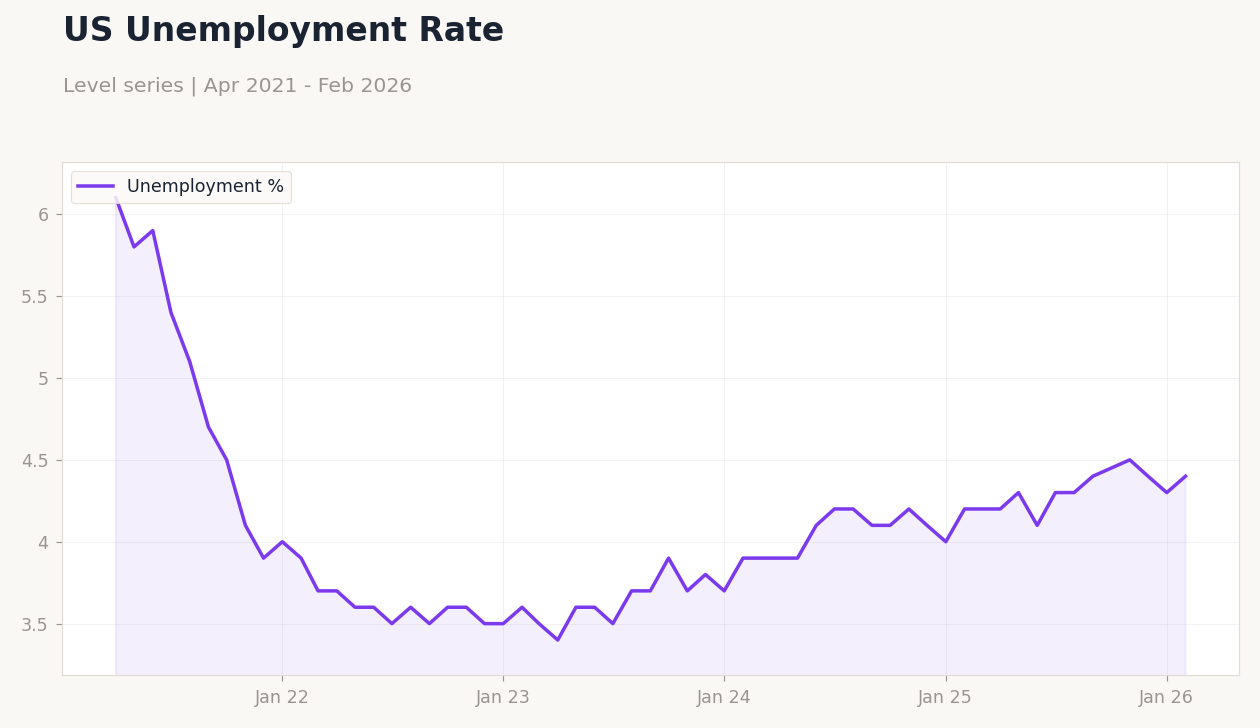 US Unemployment Rate