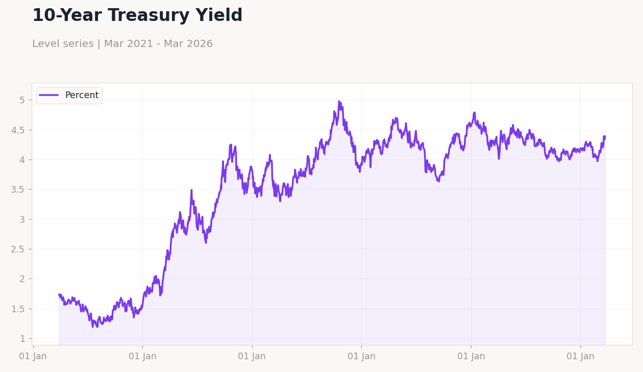 10-Year Treasury Yield