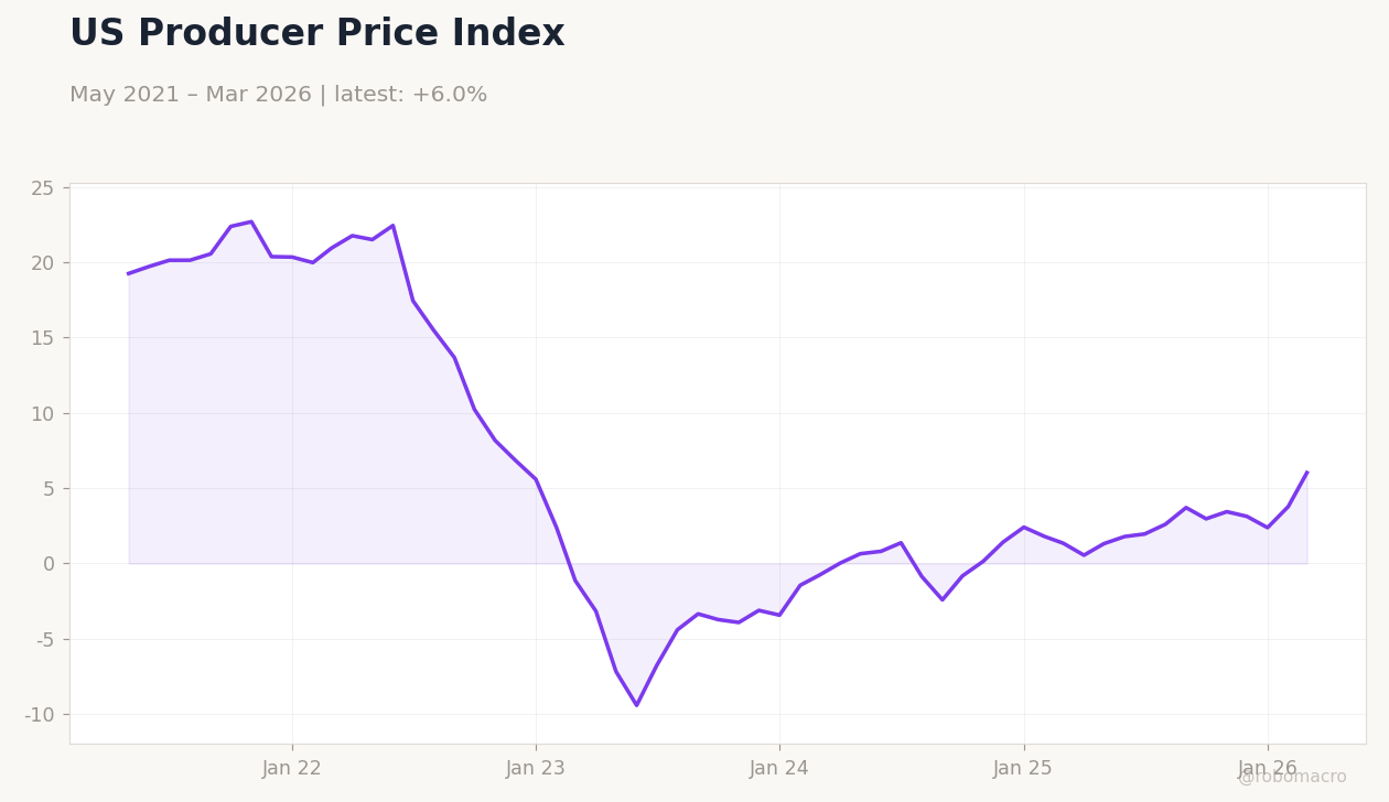 US Producer Price Index
