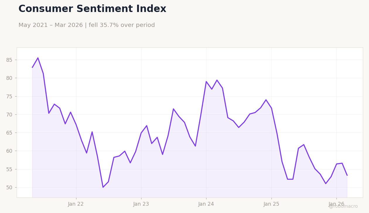 Consumer Sentiment Index
