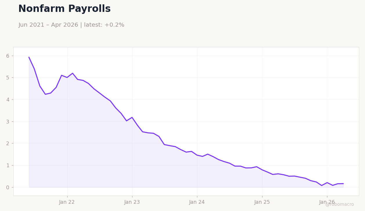 Nonfarm Payrolls