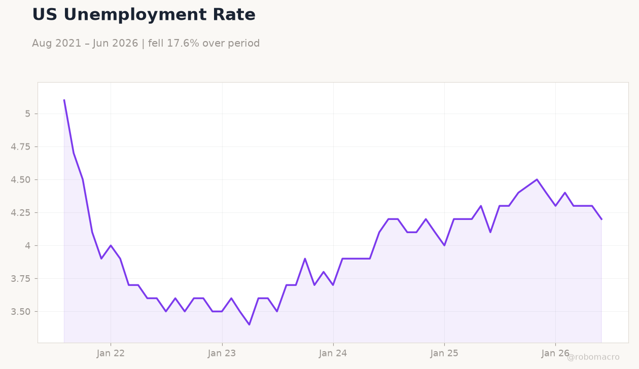 US Unemployment Rate