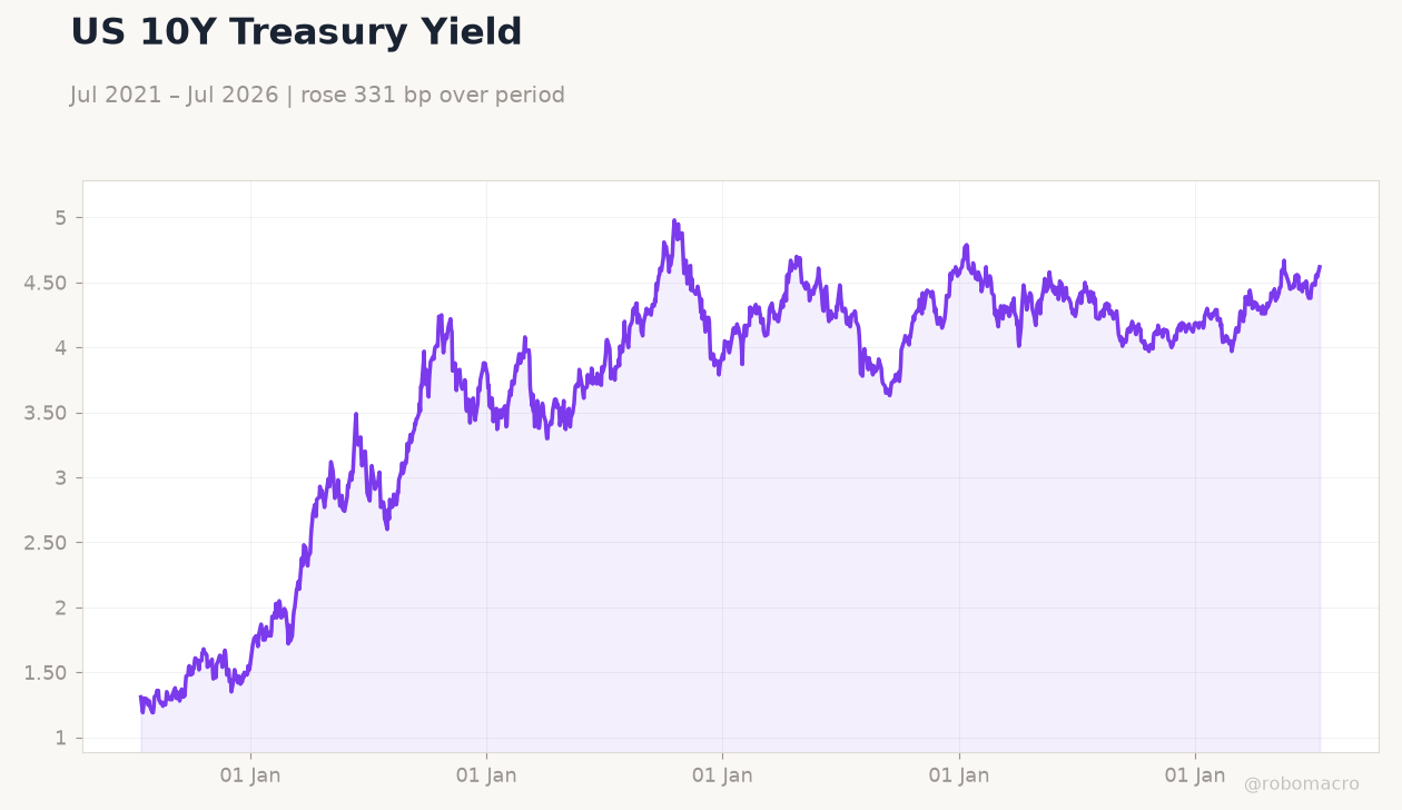 US 10Y Treasury Yield