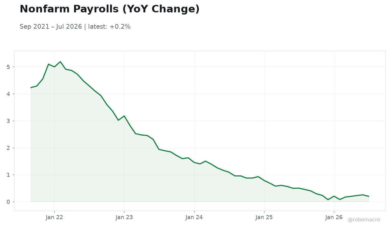 Nonfarm Payrolls (YoY Change)
