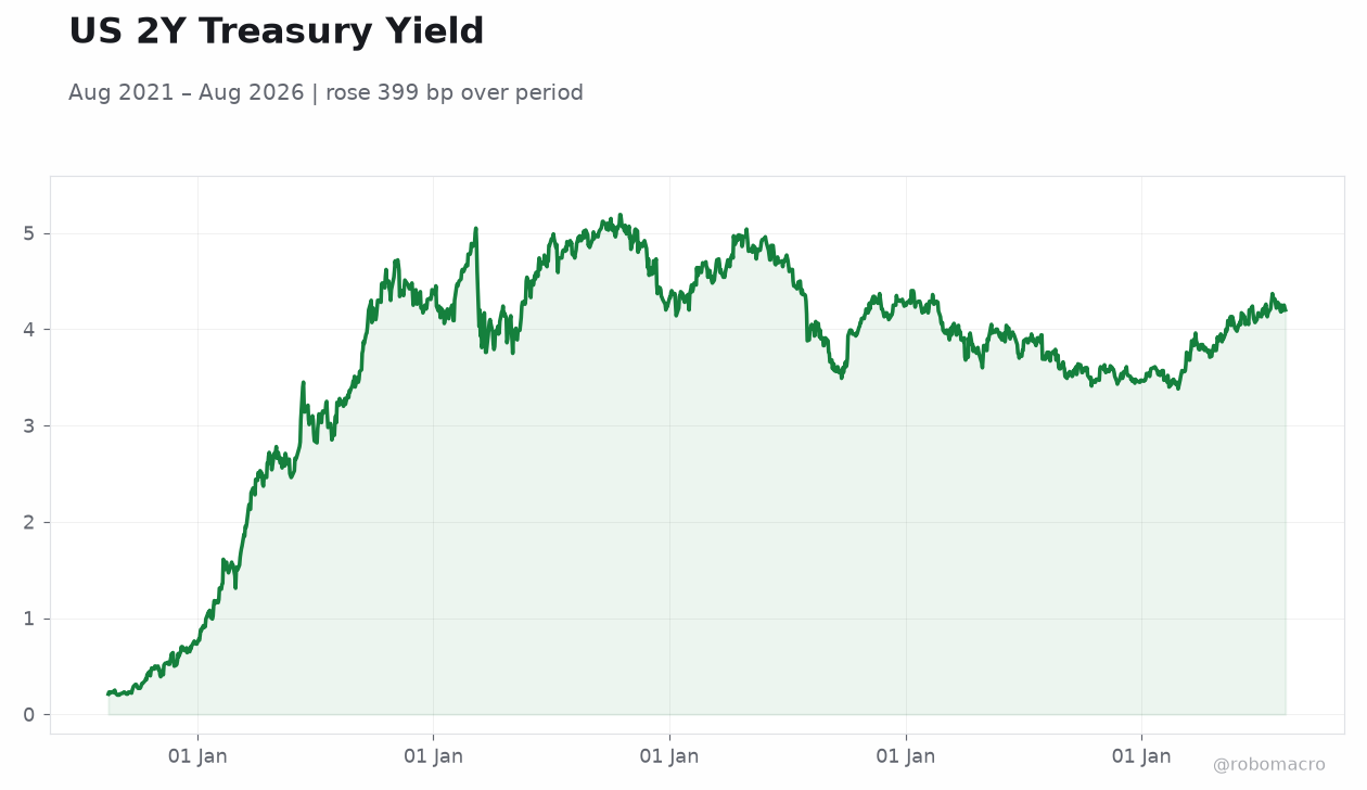 US 2Y Treasury Yield