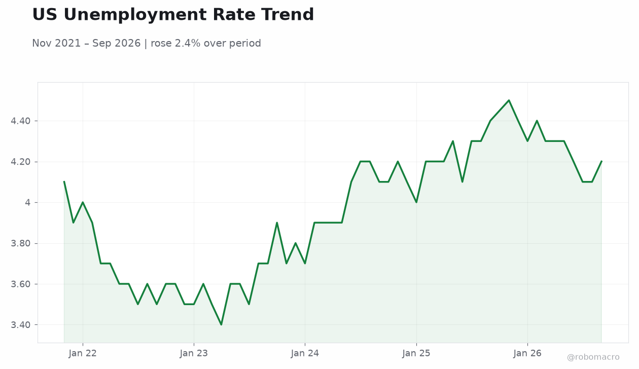 US Unemployment Rate Trend