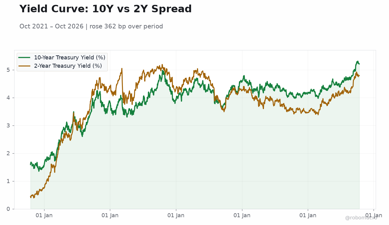 Yield Curve: 10Y vs 2Y Spread