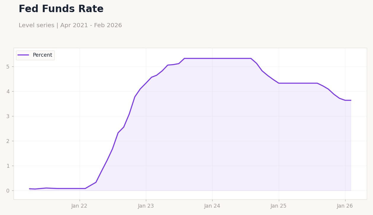 Fed Funds Rate