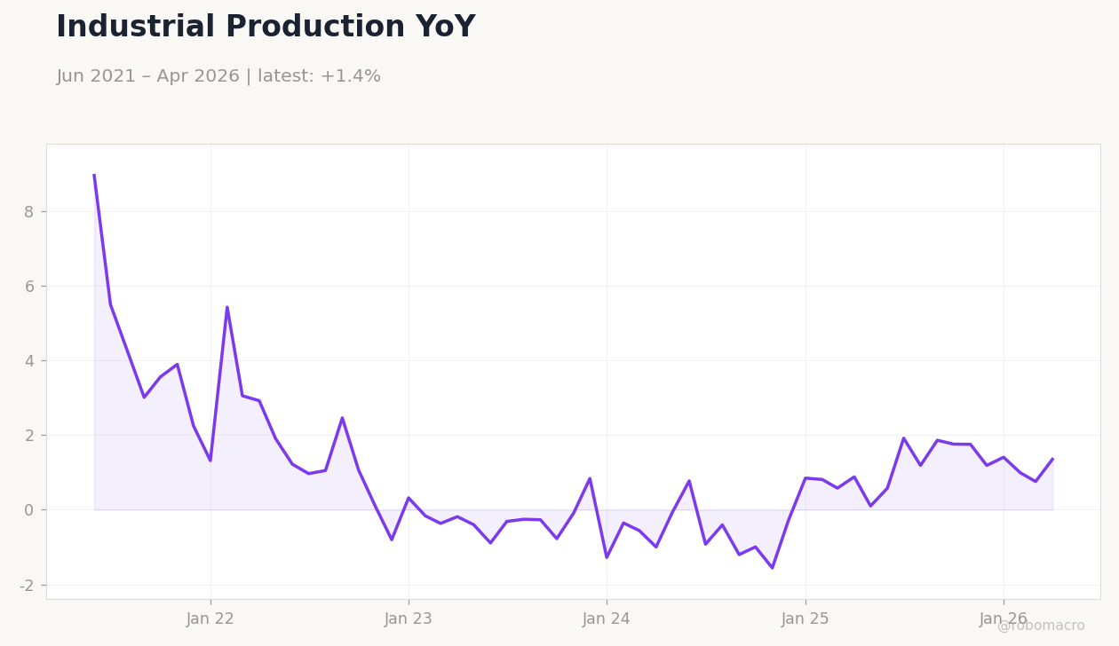 Industrial Production YoY