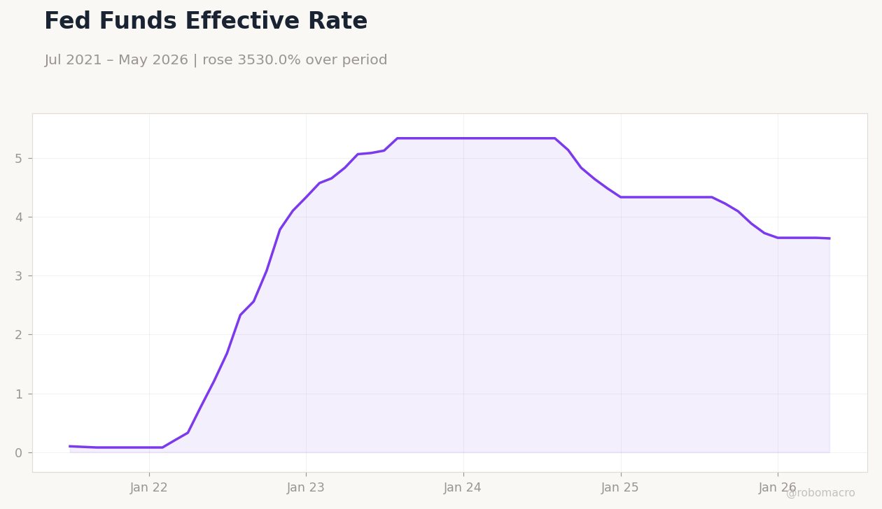 Fed Funds Effective Rate