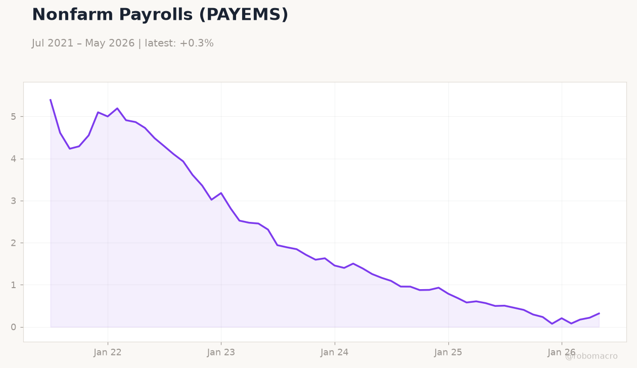 Nonfarm Payrolls (PAYEMS)