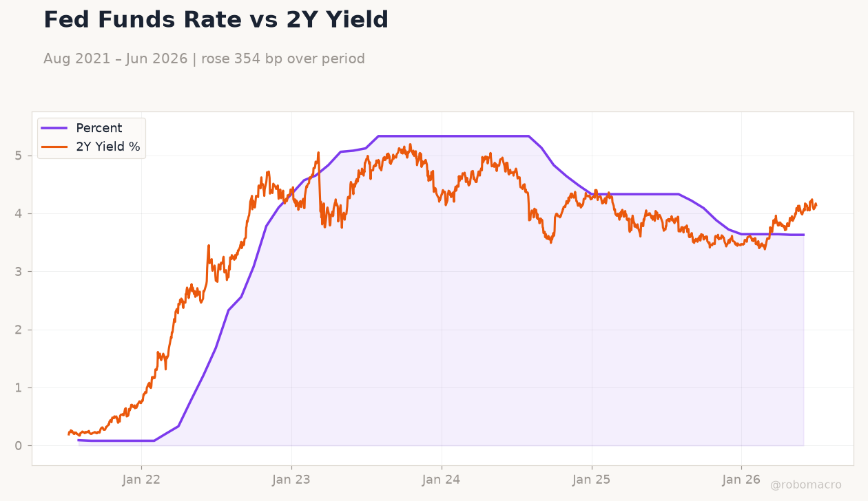 Fed Funds Rate vs 2Y Yield