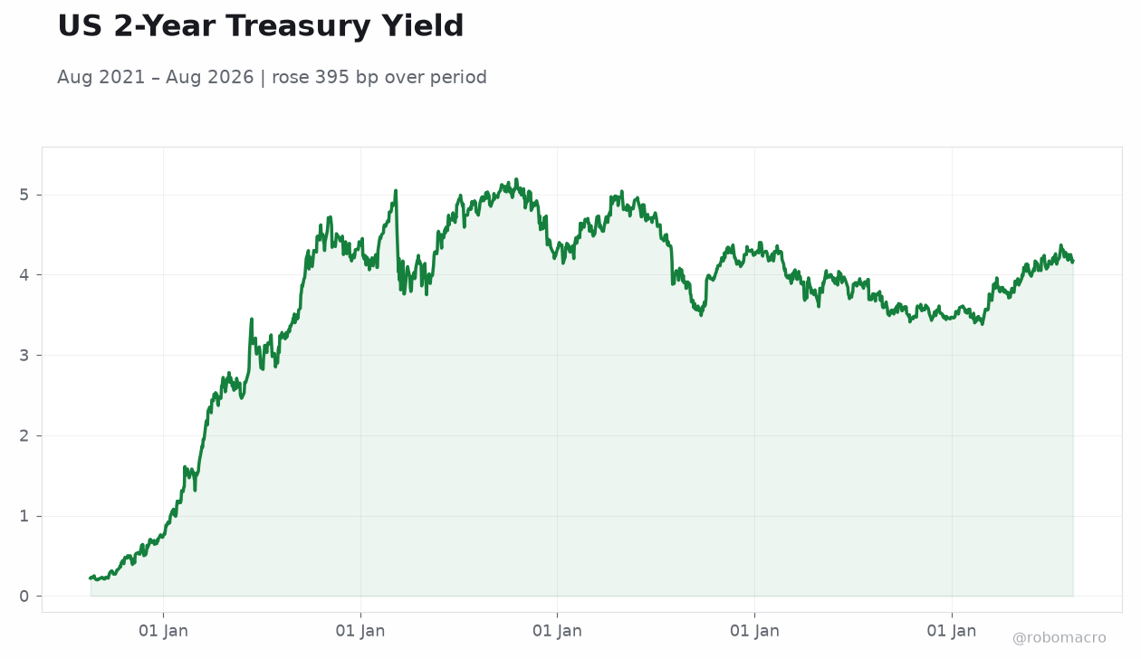 US 2-Year Treasury Yield