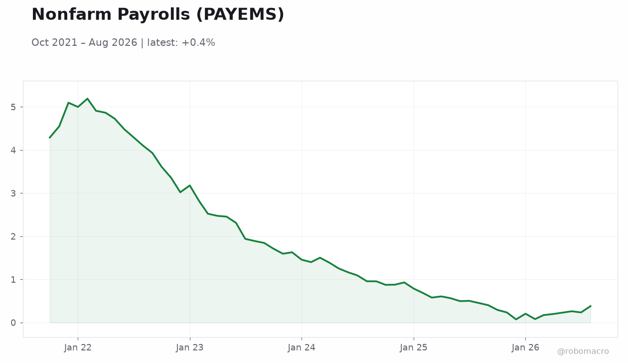 Nonfarm Payrolls (PAYEMS)