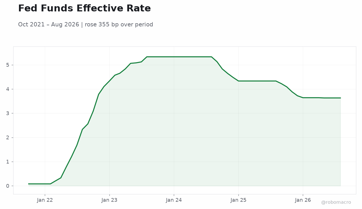 Fed Funds Effective Rate