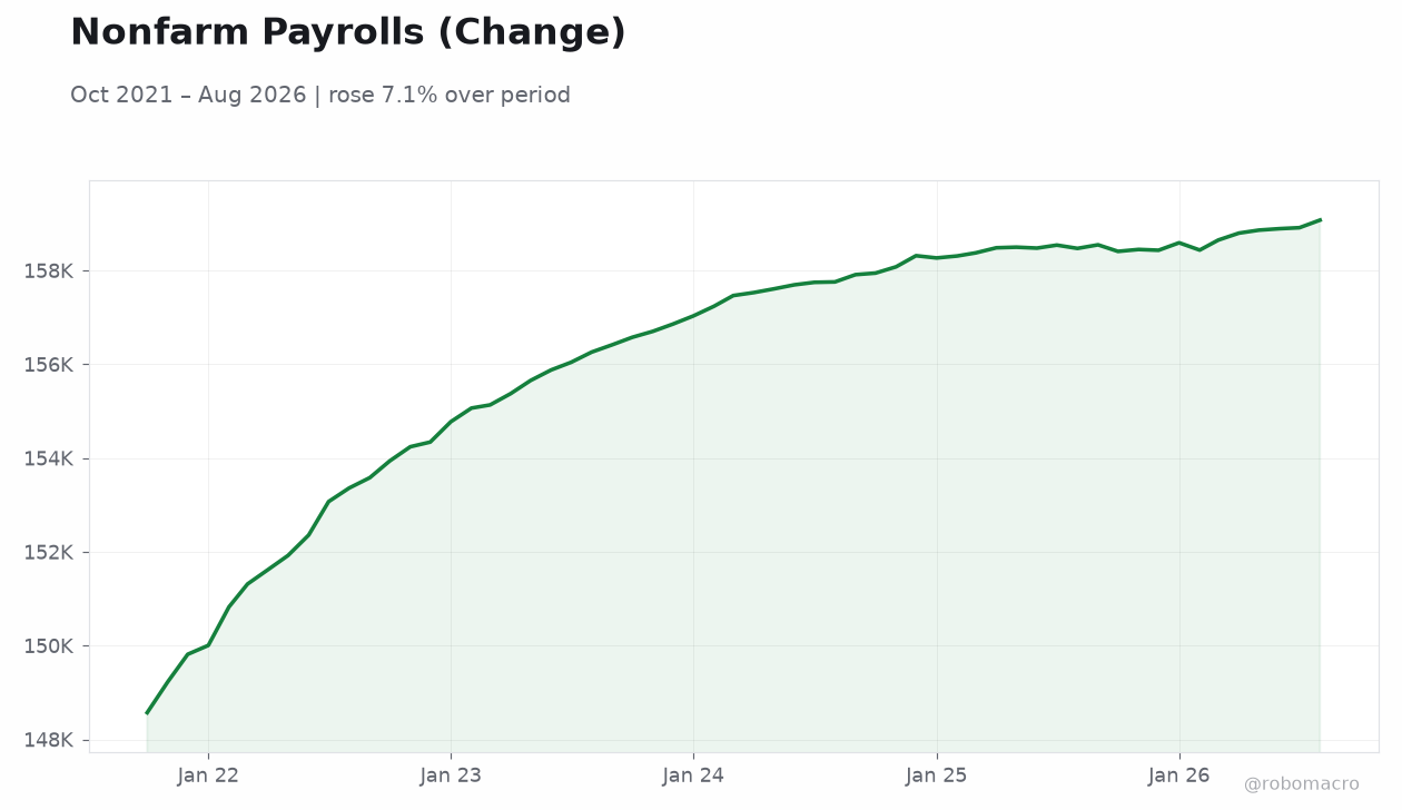 Nonfarm Payrolls (Change)