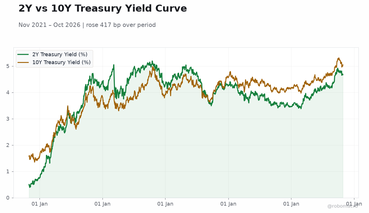 2Y vs 10Y Treasury Yield Curve